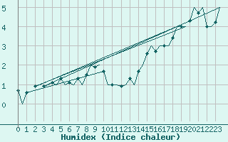 Courbe de l'humidex pour Laupheim