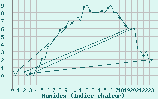 Courbe de l'humidex pour Kristiansand / Kjevik