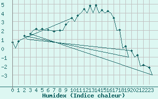 Courbe de l'humidex pour Wroclaw Ii