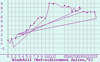Courbe du refroidissement olien pour Ioannina Airport