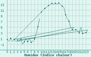 Courbe de l'humidex pour Reus (Esp)