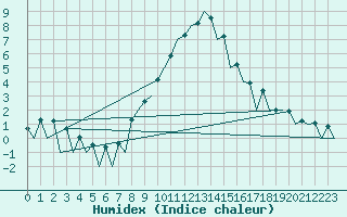 Courbe de l'humidex pour Hof