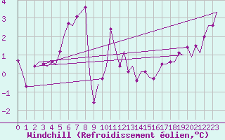 Courbe du refroidissement olien pour Haugesund / Karmoy