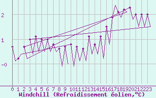 Courbe du refroidissement olien pour Platform J6-a Sea