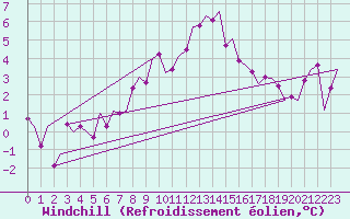 Courbe du refroidissement olien pour Fritzlar