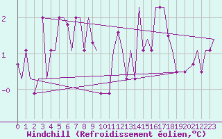 Courbe du refroidissement olien pour Torino / Caselle