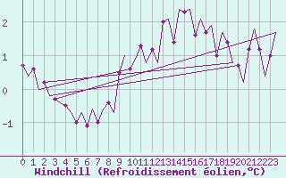 Courbe du refroidissement olien pour Vlieland