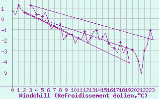 Courbe du refroidissement olien pour Platform L9-ff-1 Sea