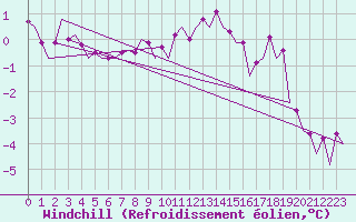 Courbe du refroidissement olien pour Maastricht / Zuid Limburg (PB)