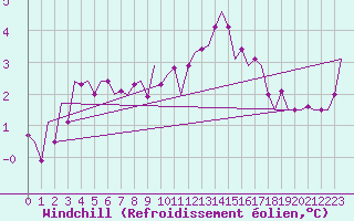 Courbe du refroidissement olien pour Oostende (Be)