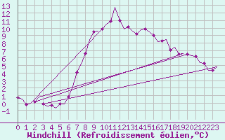 Courbe du refroidissement olien pour Oostende (Be)