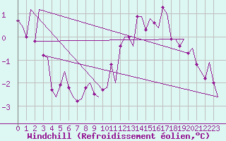 Courbe du refroidissement olien pour Vlissingen