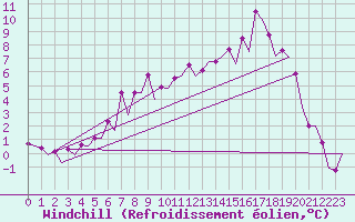 Courbe du refroidissement olien pour Vilhelmina