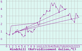 Courbe du refroidissement olien pour Celle