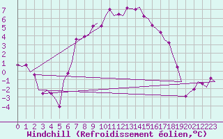 Courbe du refroidissement olien pour Leeuwarden
