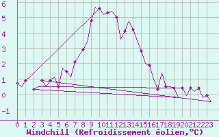 Courbe du refroidissement olien pour Amsterdam Airport Schiphol