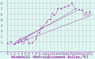 Courbe du refroidissement olien pour Brize Norton