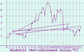 Courbe du refroidissement olien pour Billund Lufthavn