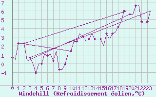 Courbe du refroidissement olien pour Ronchi Dei Legionari