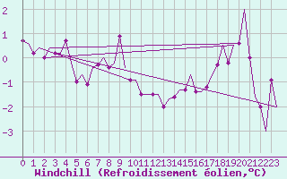 Courbe du refroidissement olien pour Sorkjosen
