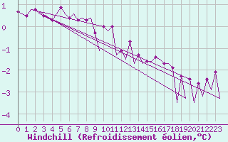 Courbe du refroidissement olien pour Platform Awg-1 Sea