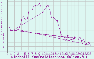 Courbe du refroidissement olien pour Merzifon