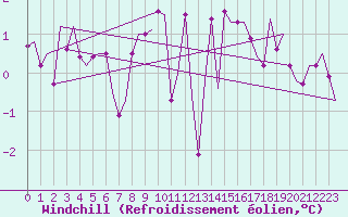 Courbe du refroidissement olien pour Laupheim