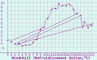 Courbe du refroidissement olien pour Salzburg-Flughafen