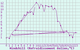 Courbe du refroidissement olien pour Larnaca Airport