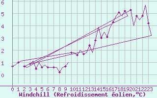 Courbe du refroidissement olien pour Skrydstrup