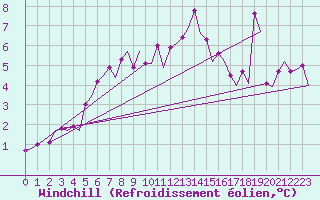 Courbe du refroidissement olien pour Roenne
