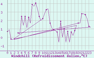 Courbe du refroidissement olien pour Platform F16-a Sea