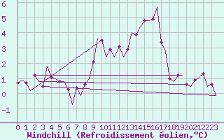 Courbe du refroidissement olien pour Vlieland