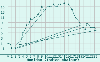 Courbe de l'humidex pour Minsk