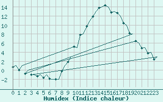 Courbe de l'humidex pour Pamplona (Esp)