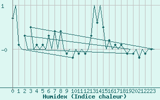 Courbe de l'humidex pour Buechel