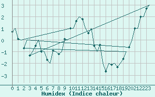 Courbe de l'humidex pour Skelleftea Airport