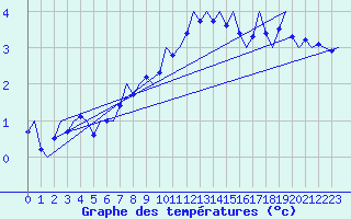 Courbe de tempratures pour Berlin-Tegel