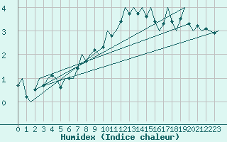 Courbe de l'humidex pour Berlin-Tegel