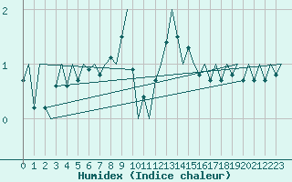 Courbe de l'humidex pour Bonn (All)