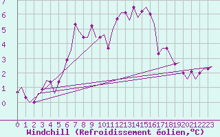 Courbe du refroidissement olien pour Haugesund / Karmoy