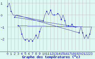 Courbe de tempratures pour Alta Lufthavn