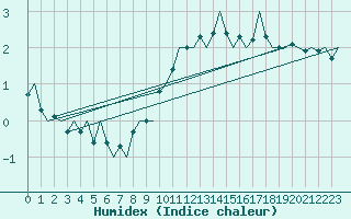 Courbe de l'humidex pour Genve (Sw)