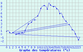 Courbe de tempratures pour Samedam-Flugplatz