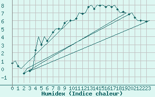 Courbe de l'humidex pour Storkmarknes / Skagen