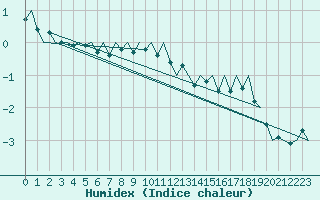 Courbe de l'humidex pour Jyvaskyla