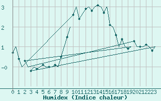 Courbe de l'humidex pour Alesund / Vigra