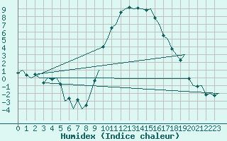 Courbe de l'humidex pour Pamplona (Esp)