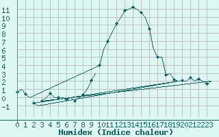 Courbe de l'humidex pour Salzburg-Flughafen