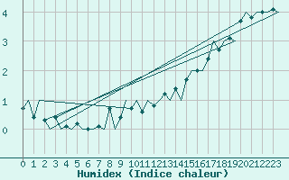 Courbe de l'humidex pour Platform K14-fa-1c Sea